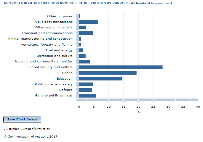 Graph Image for PROPORTION OF GENERAL GOVERNMENT SECTOR EXPENSES BY PURPOSE, All levels of Government
